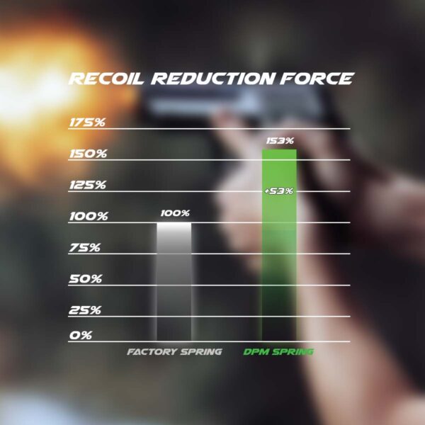 Telescopic Recoil Reduction Spring System by DPM Systems for AK-47 Rifles 5.45X39 / 7.62X39